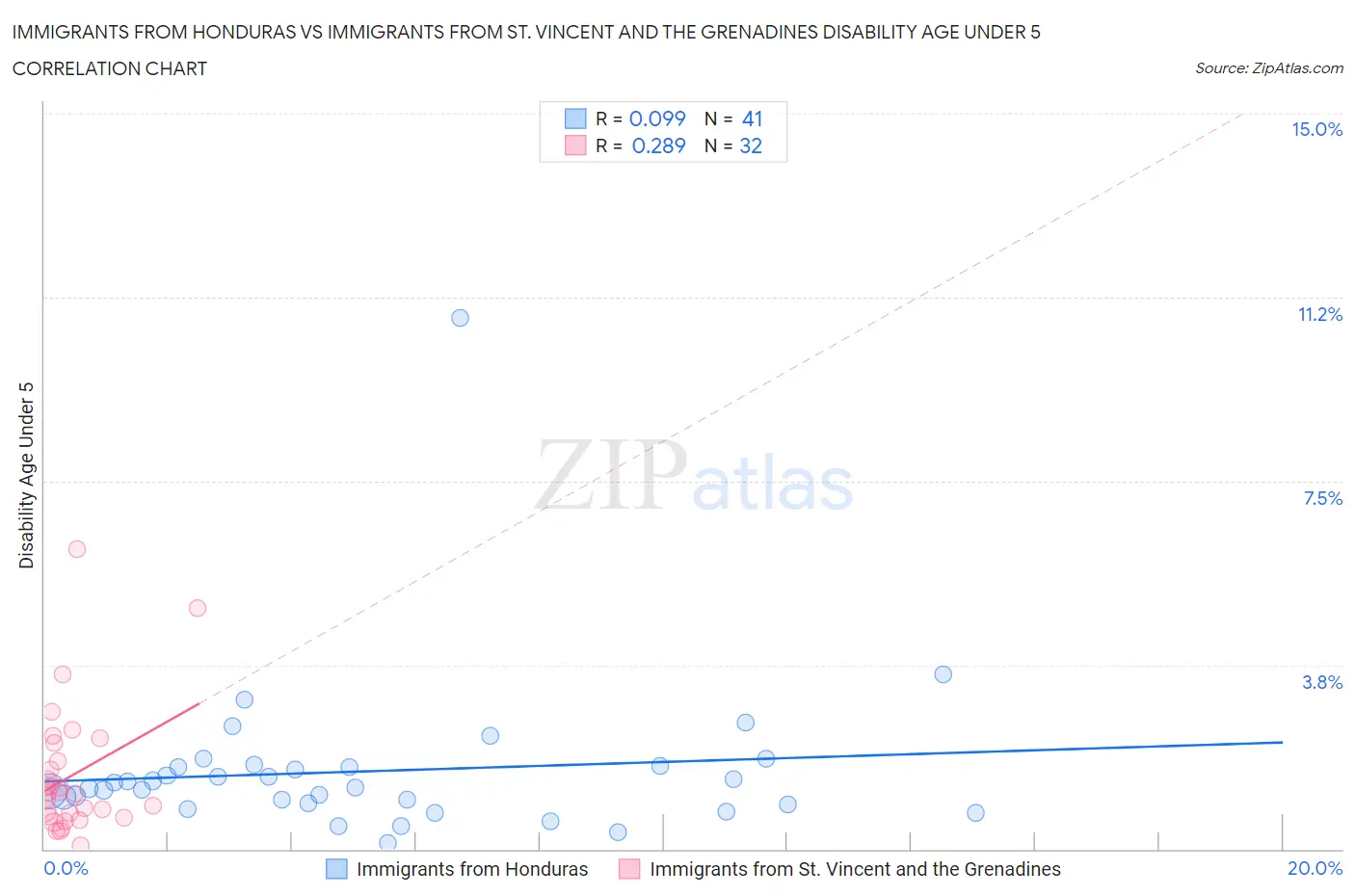 Immigrants from Honduras vs Immigrants from St. Vincent and the Grenadines Disability Age Under 5