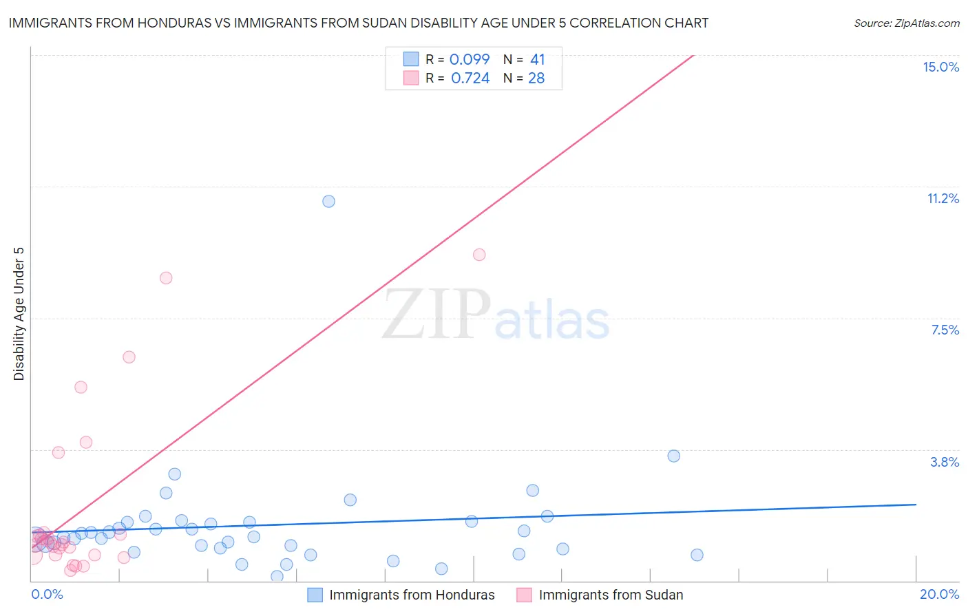 Immigrants from Honduras vs Immigrants from Sudan Disability Age Under 5