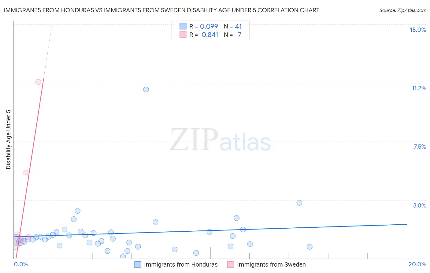Immigrants from Honduras vs Immigrants from Sweden Disability Age Under 5