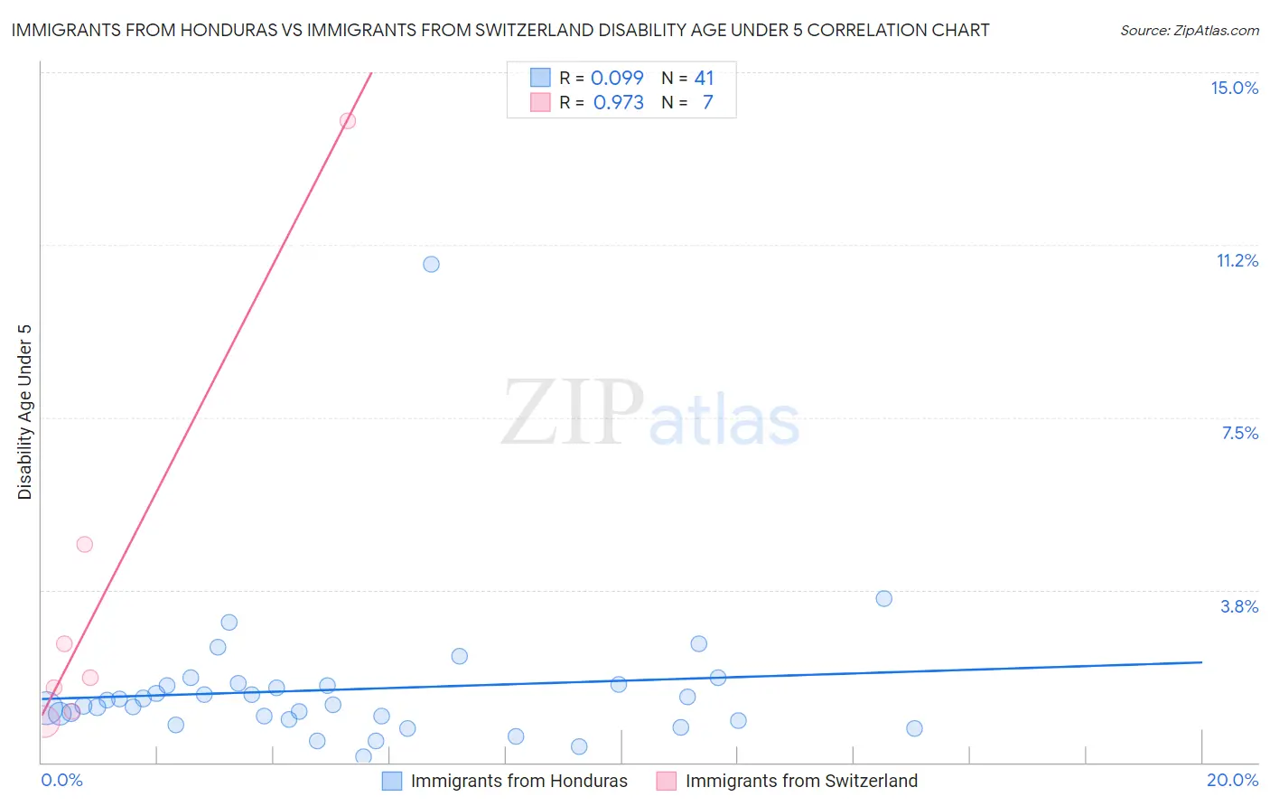 Immigrants from Honduras vs Immigrants from Switzerland Disability Age Under 5