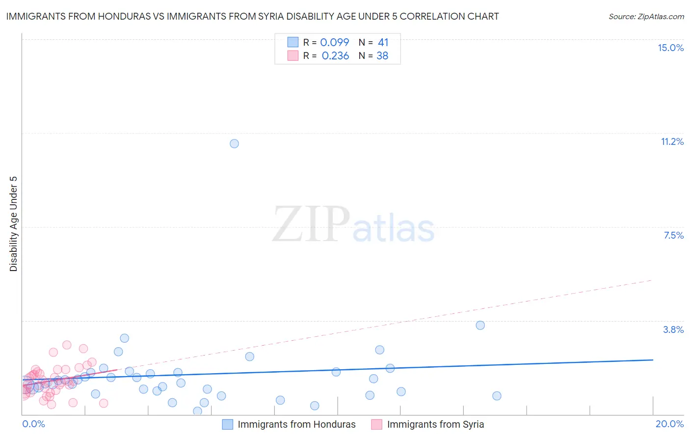 Immigrants from Honduras vs Immigrants from Syria Disability Age Under 5