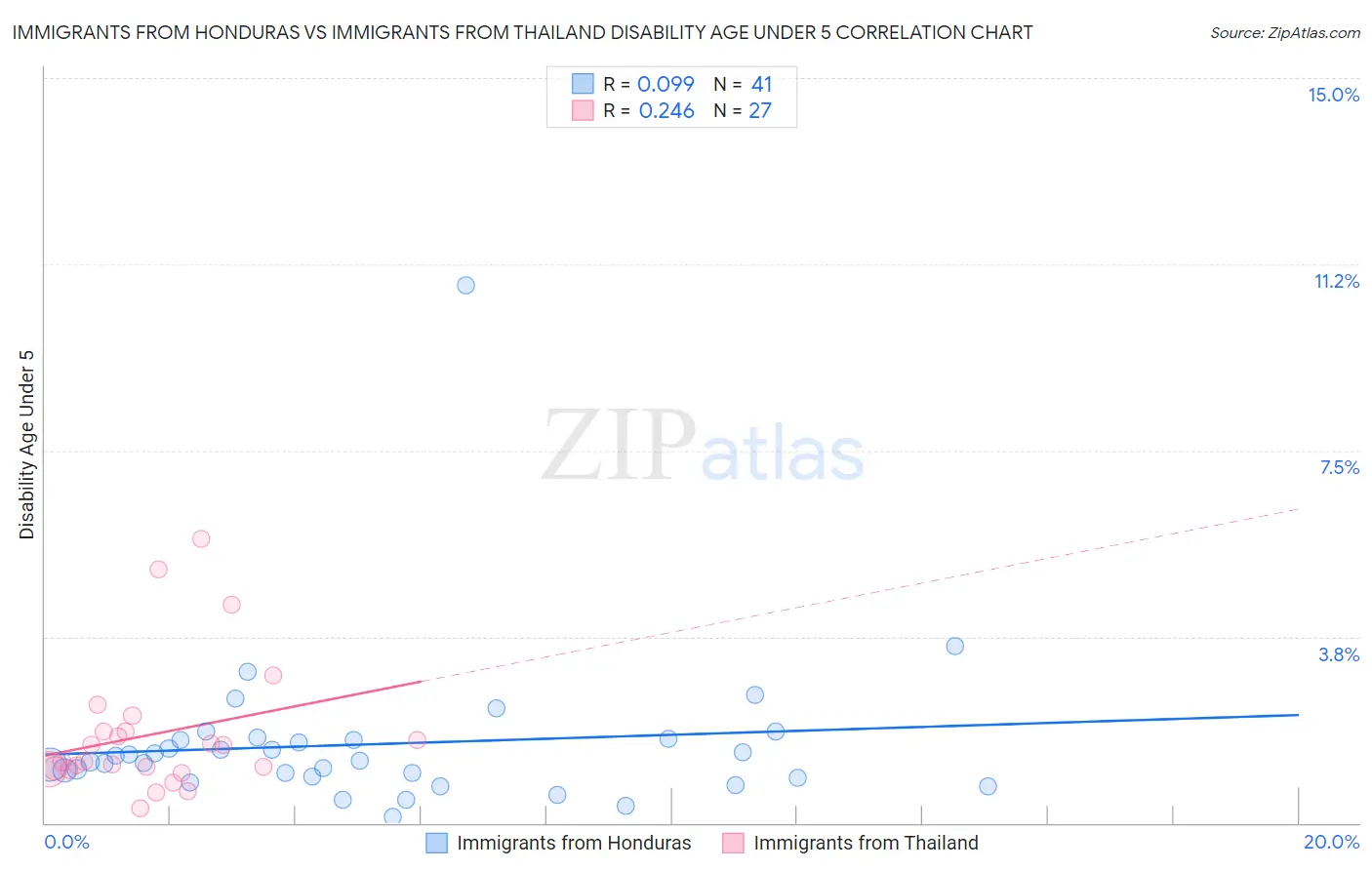 Immigrants from Honduras vs Immigrants from Thailand Disability Age Under 5