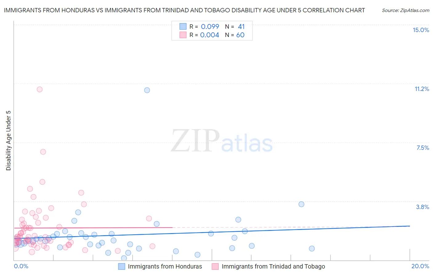Immigrants from Honduras vs Immigrants from Trinidad and Tobago Disability Age Under 5