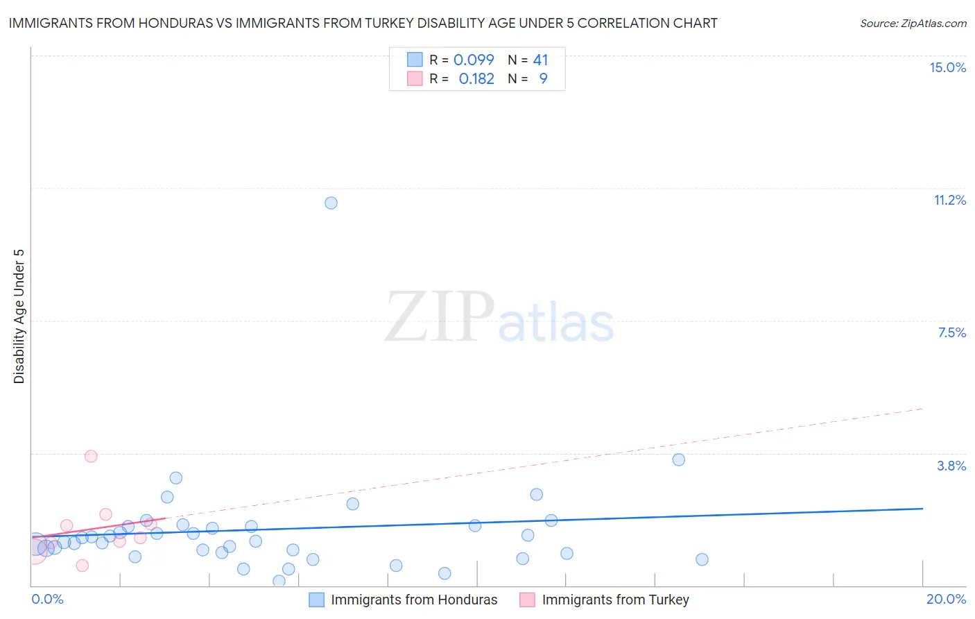 Immigrants from Honduras vs Immigrants from Turkey Disability Age Under 5