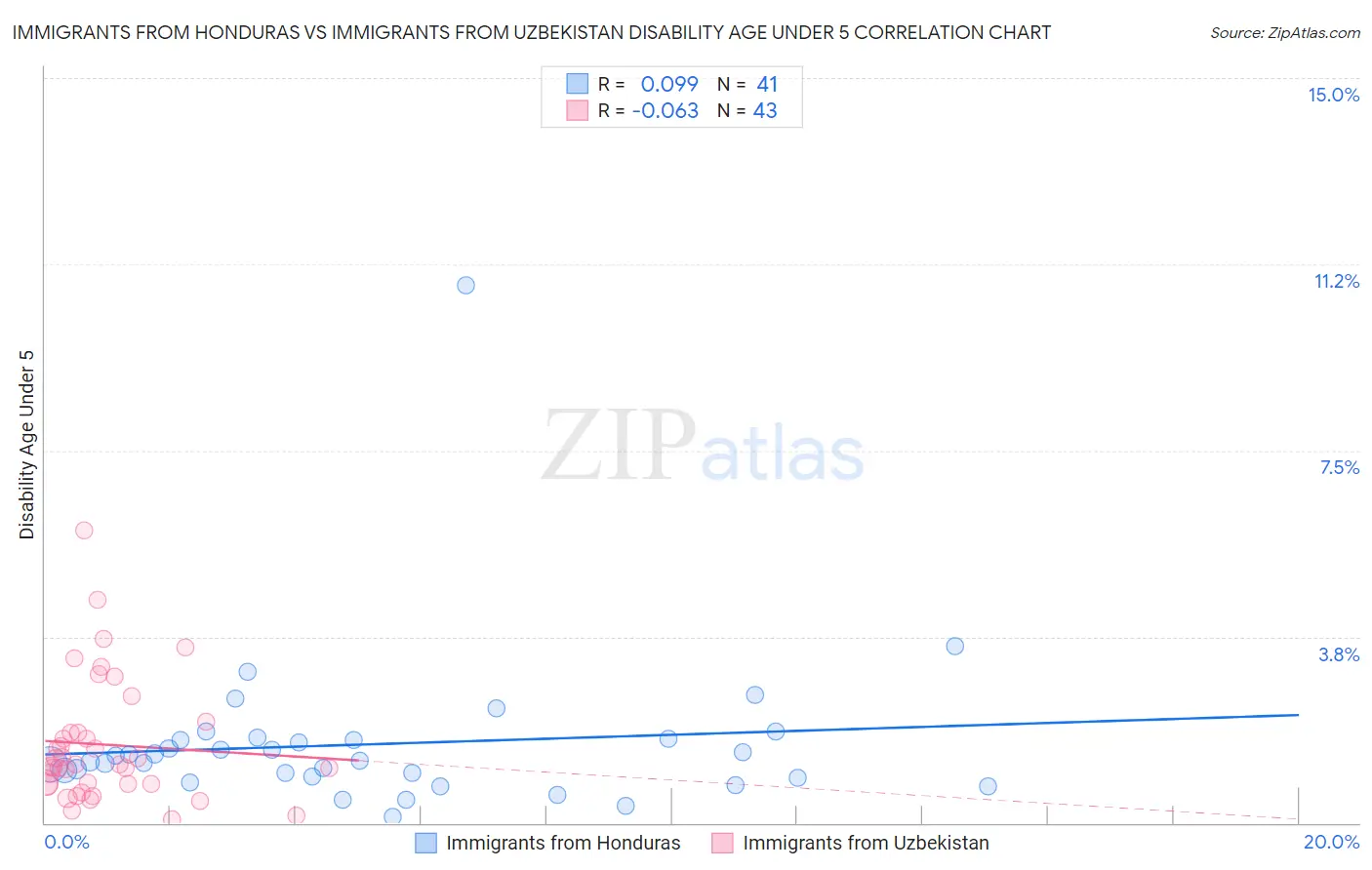 Immigrants from Honduras vs Immigrants from Uzbekistan Disability Age Under 5