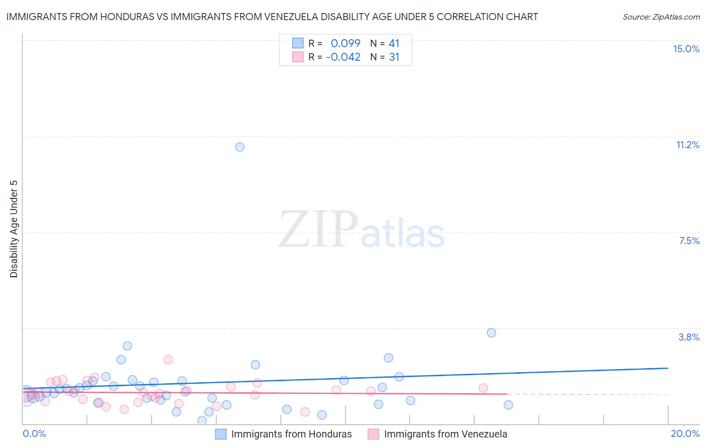 Immigrants from Honduras vs Immigrants from Venezuela Disability Age Under 5