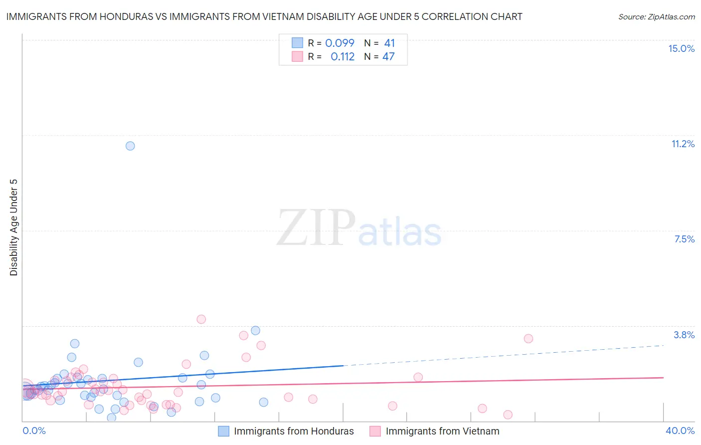 Immigrants from Honduras vs Immigrants from Vietnam Disability Age Under 5