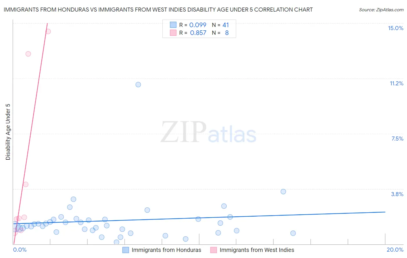 Immigrants from Honduras vs Immigrants from West Indies Disability Age Under 5