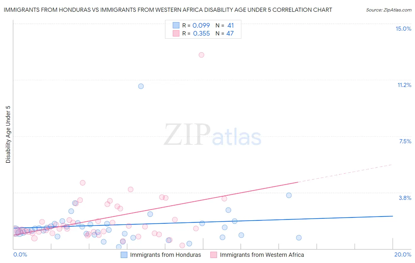 Immigrants from Honduras vs Immigrants from Western Africa Disability Age Under 5
