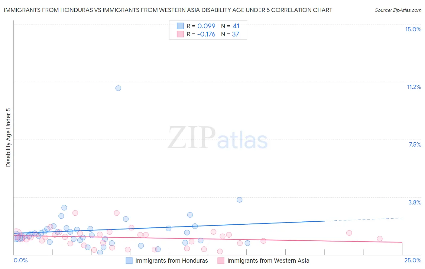 Immigrants from Honduras vs Immigrants from Western Asia Disability Age Under 5