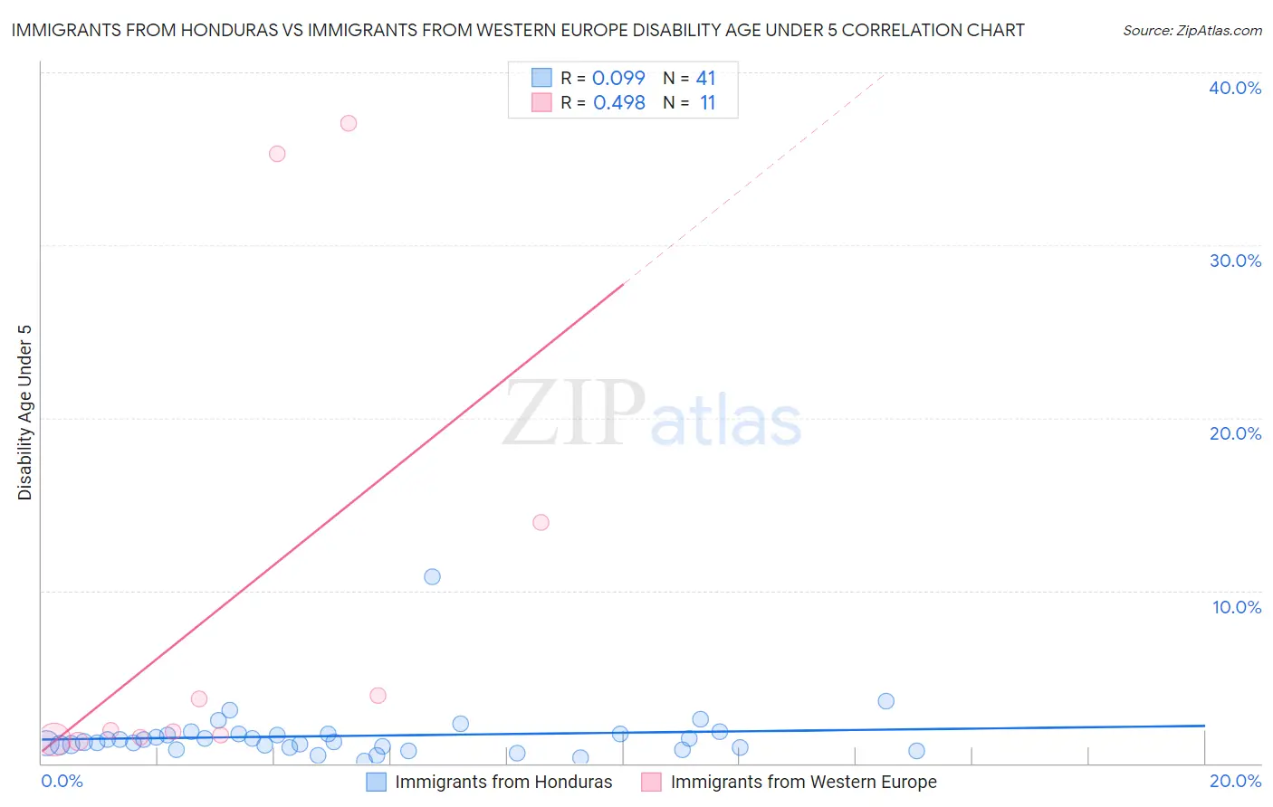 Immigrants from Honduras vs Immigrants from Western Europe Disability Age Under 5