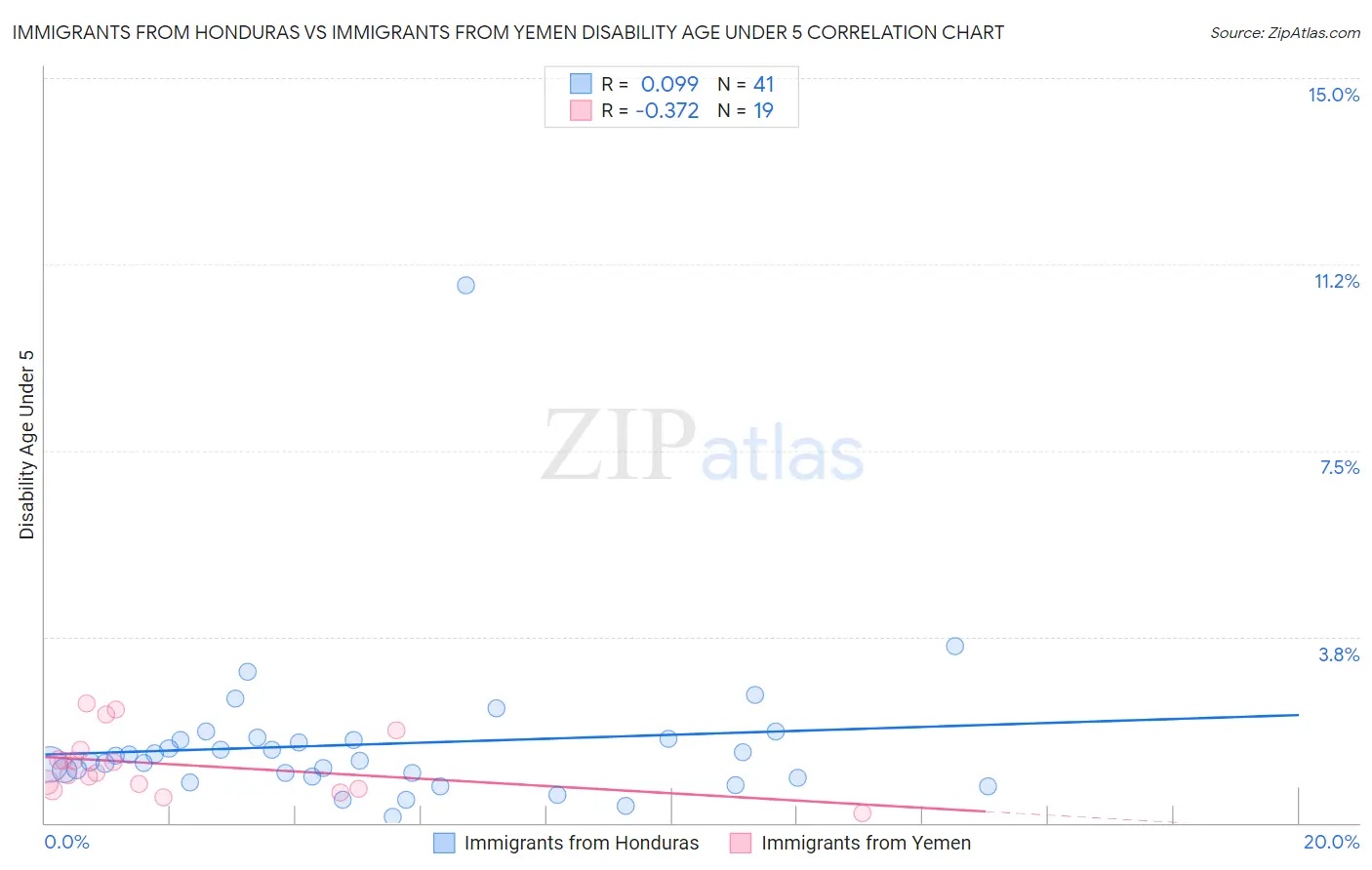Immigrants from Honduras vs Immigrants from Yemen Disability Age Under 5