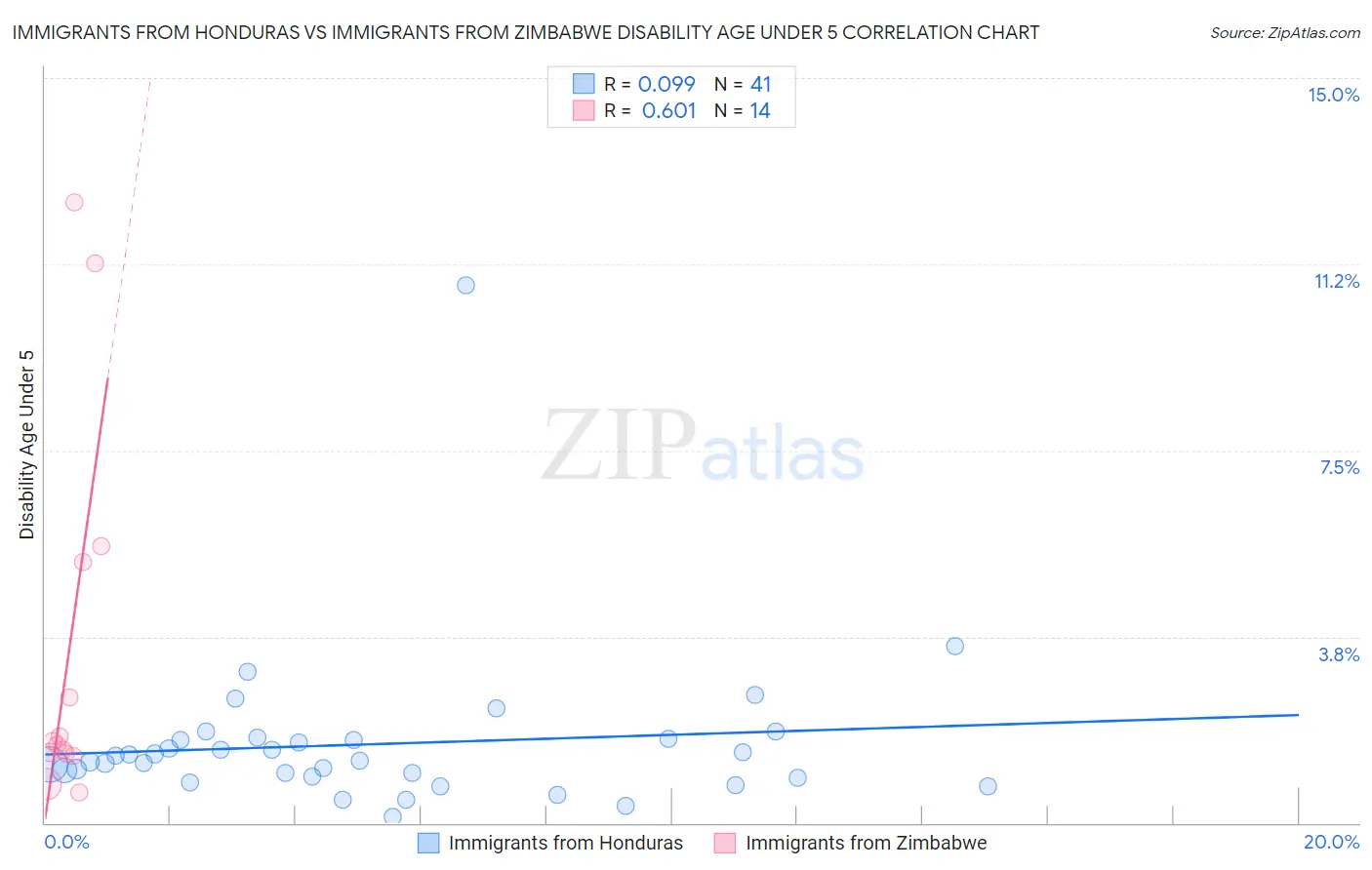Immigrants from Honduras vs Immigrants from Zimbabwe Disability Age Under 5