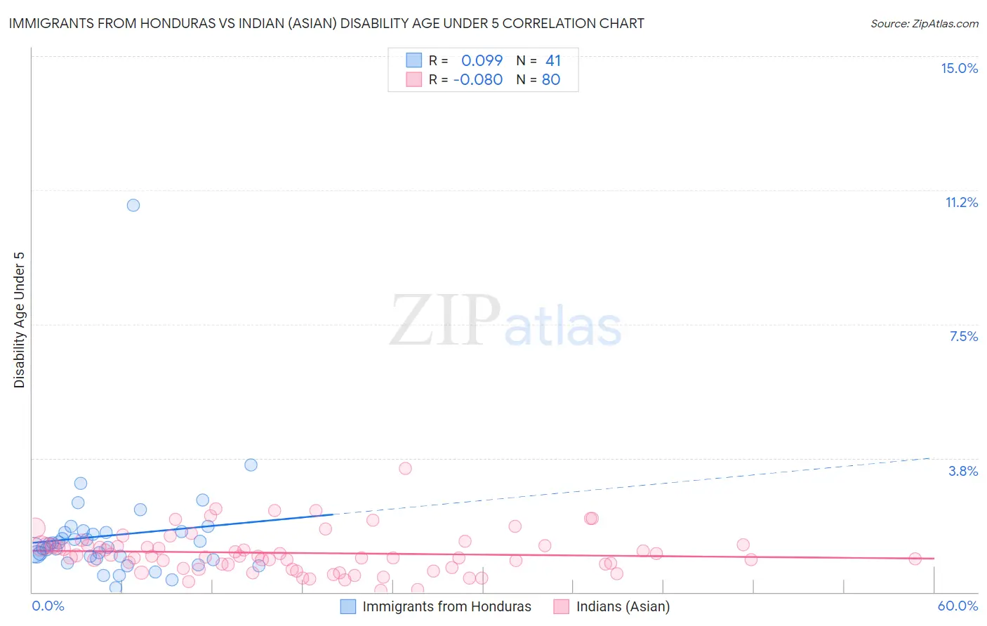 Immigrants from Honduras vs Indian (Asian) Disability Age Under 5