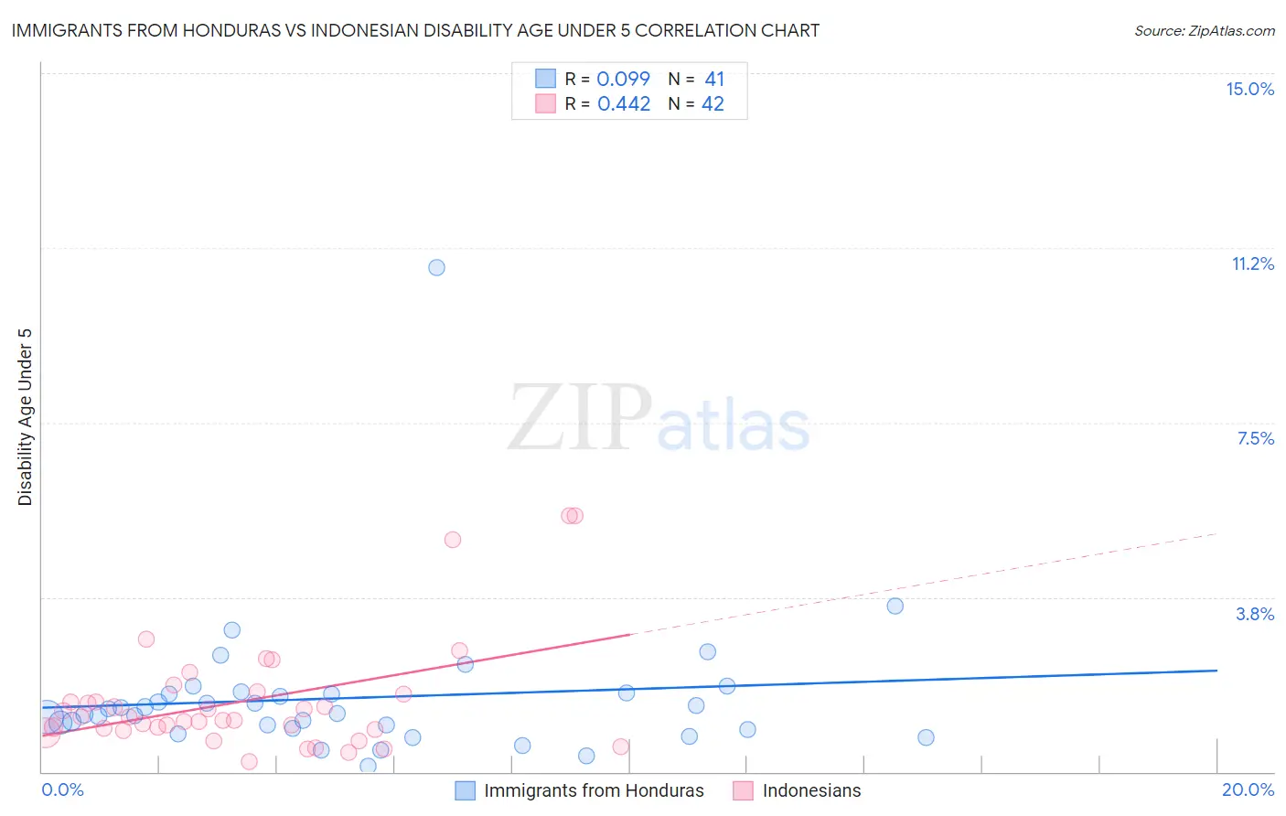Immigrants from Honduras vs Indonesian Disability Age Under 5