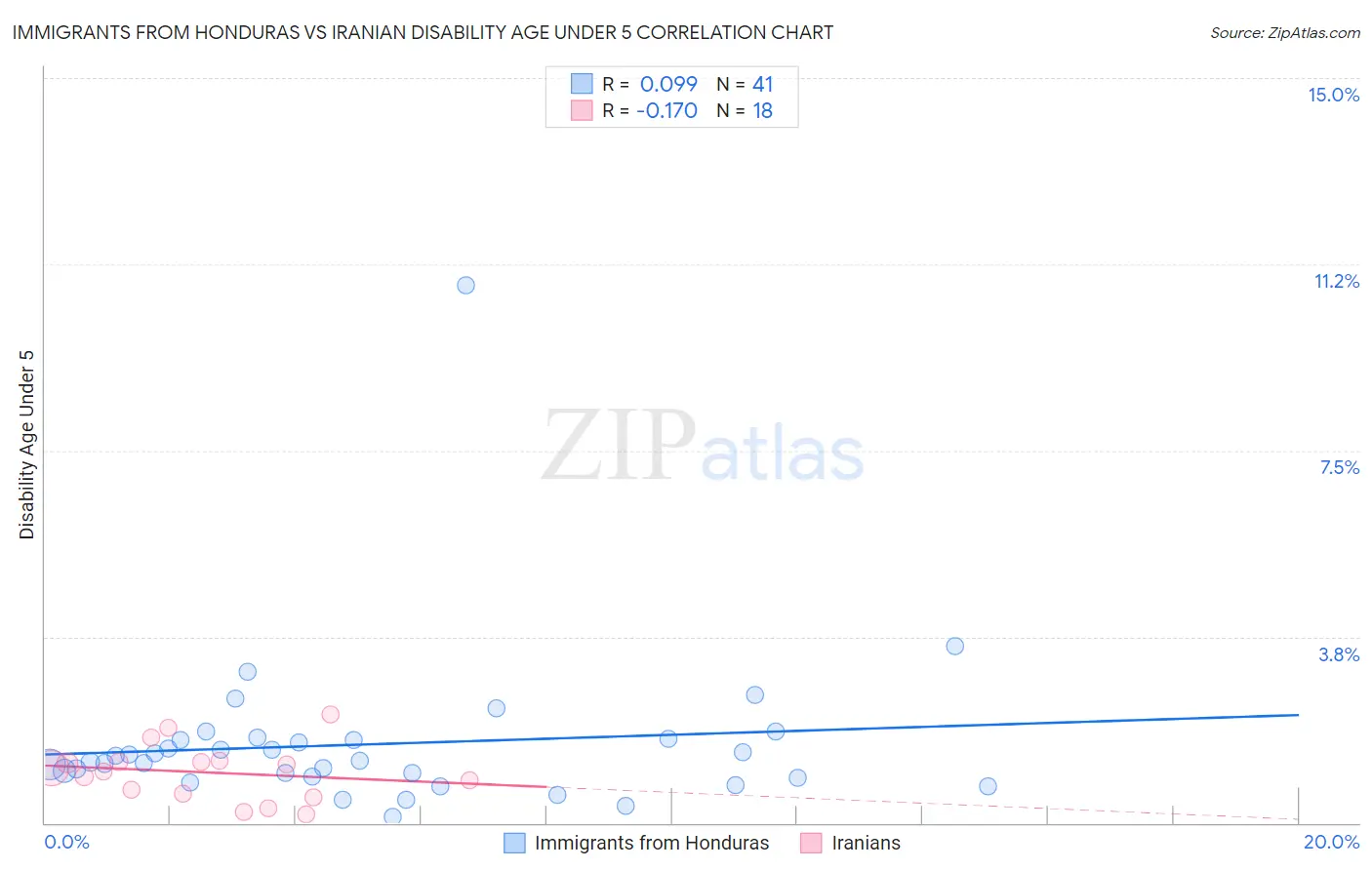Immigrants from Honduras vs Iranian Disability Age Under 5