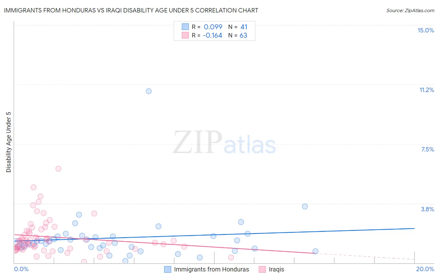 Immigrants from Honduras vs Iraqi Disability Age Under 5