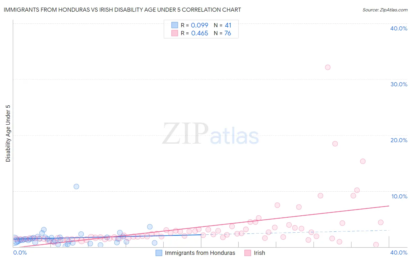 Immigrants from Honduras vs Irish Disability Age Under 5