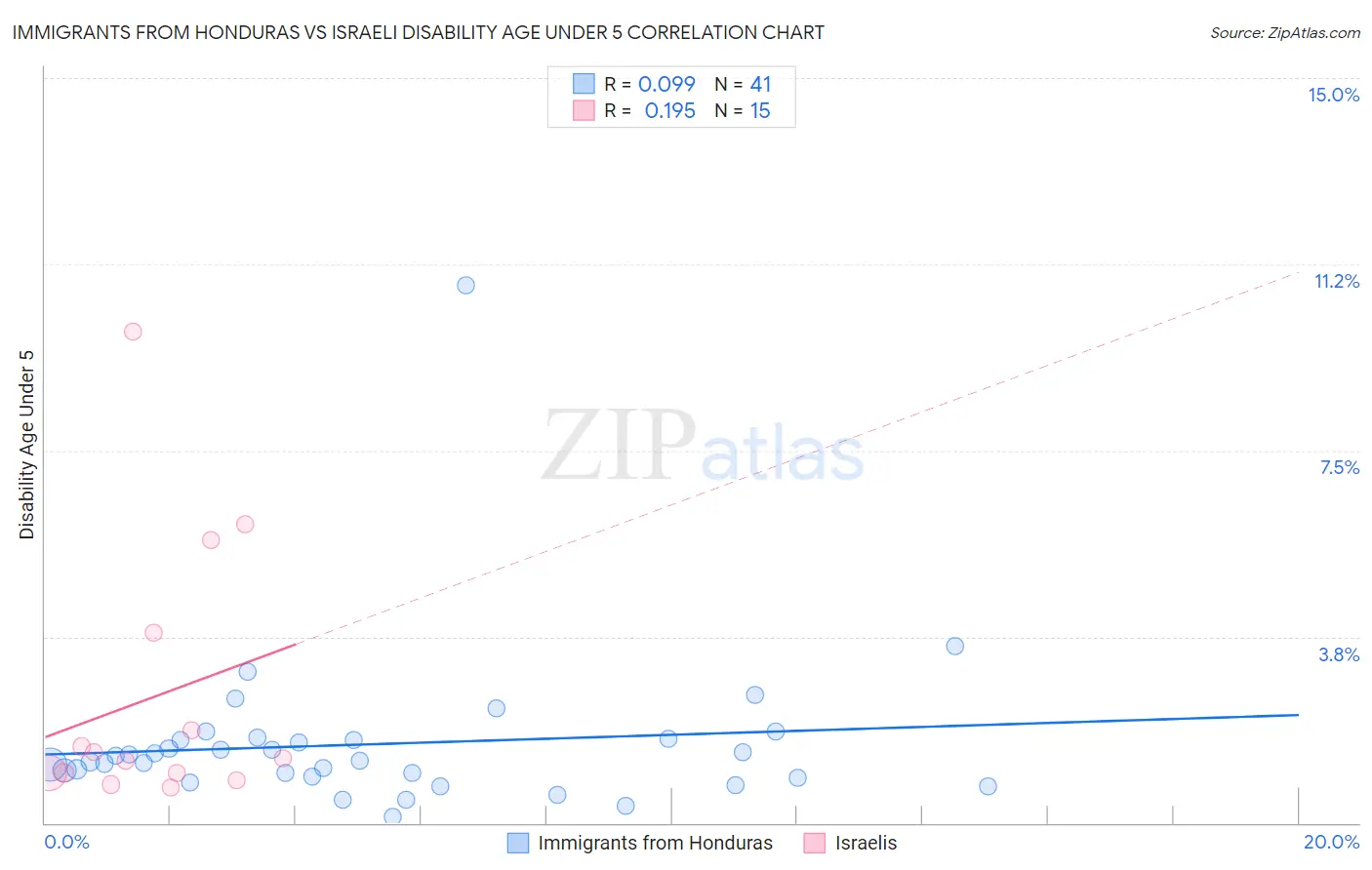 Immigrants from Honduras vs Israeli Disability Age Under 5