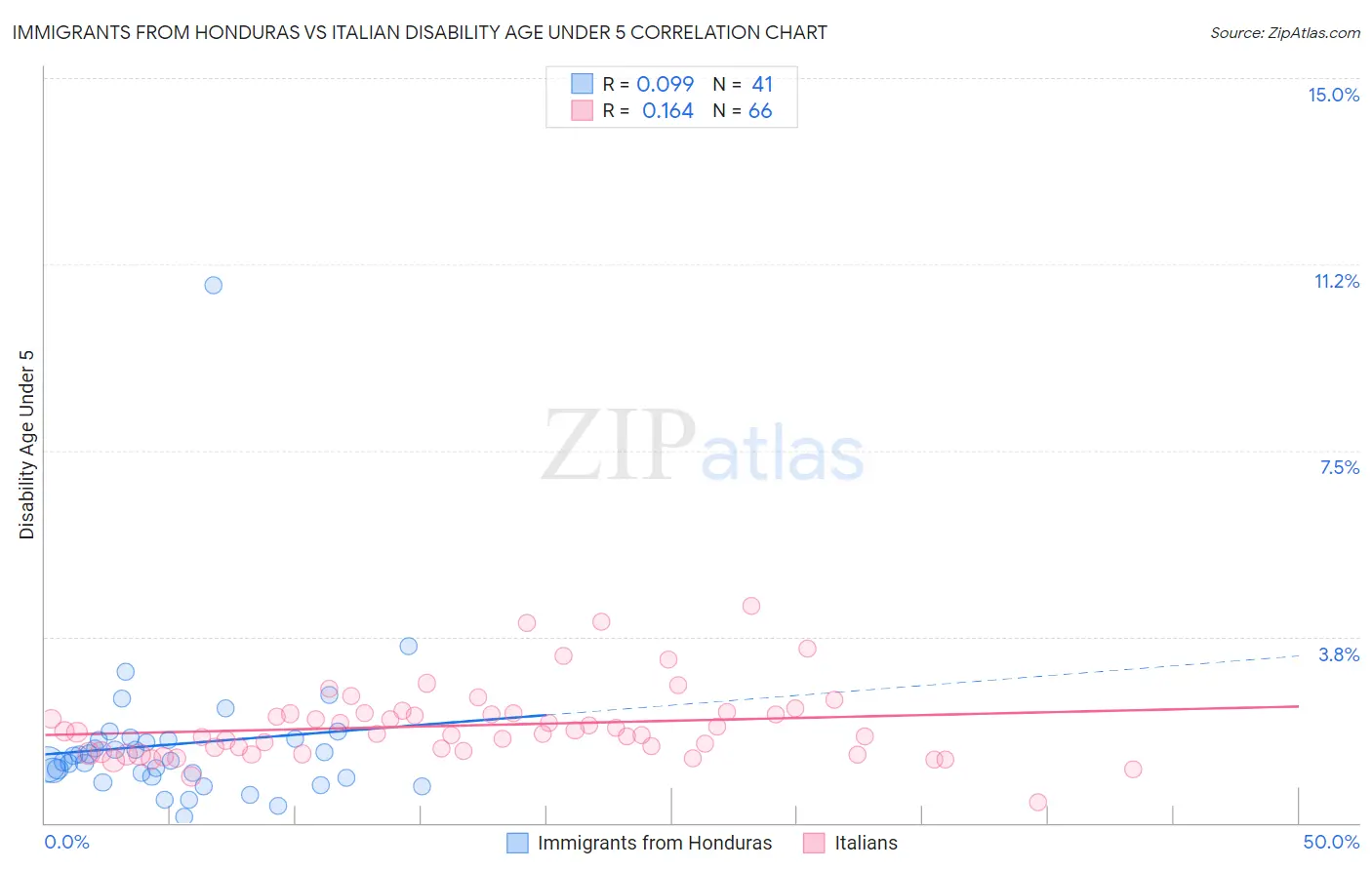 Immigrants from Honduras vs Italian Disability Age Under 5