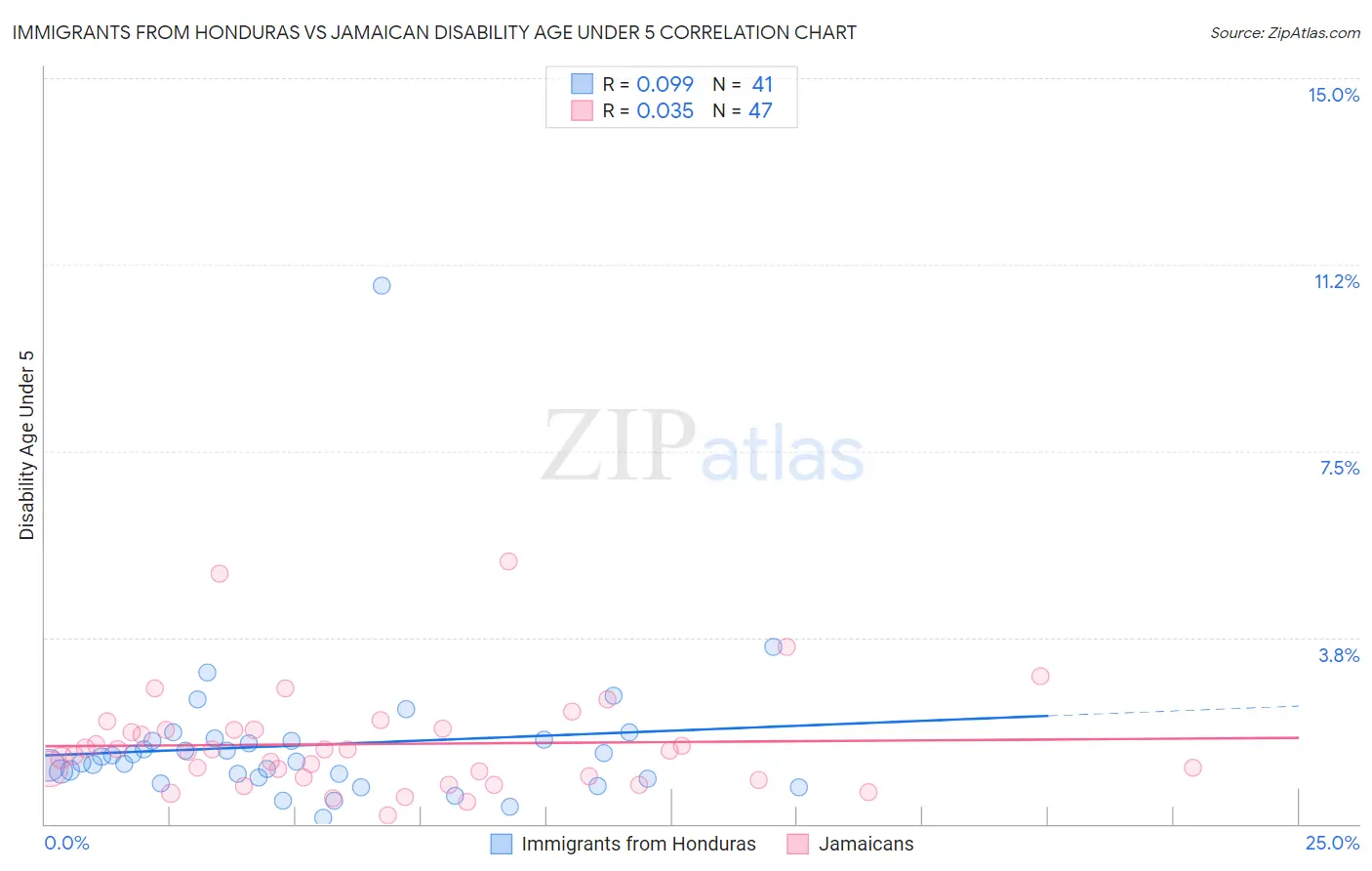 Immigrants from Honduras vs Jamaican Disability Age Under 5