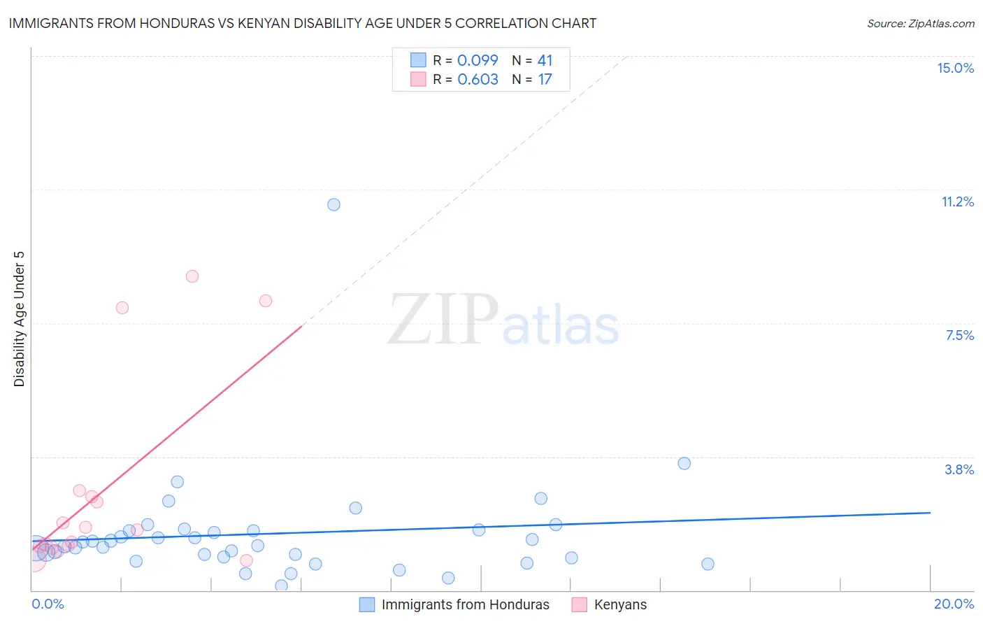 Immigrants from Honduras vs Kenyan Disability Age Under 5