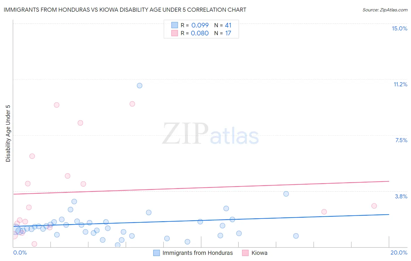 Immigrants from Honduras vs Kiowa Disability Age Under 5