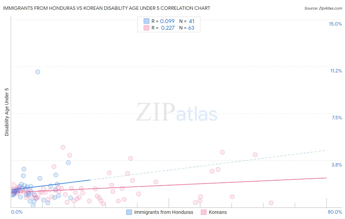 Immigrants from Honduras vs Korean Disability Age Under 5