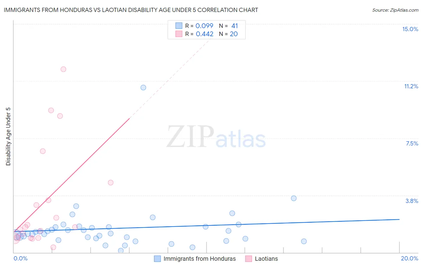 Immigrants from Honduras vs Laotian Disability Age Under 5