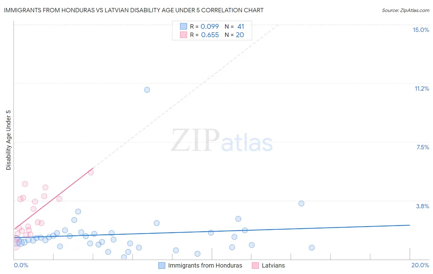 Immigrants from Honduras vs Latvian Disability Age Under 5