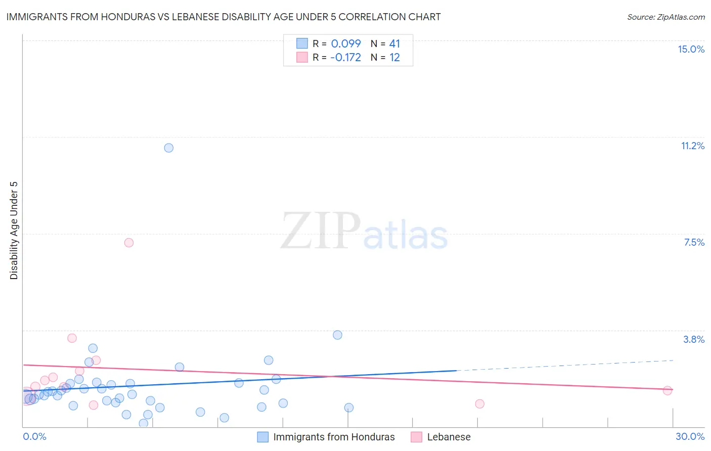 Immigrants from Honduras vs Lebanese Disability Age Under 5