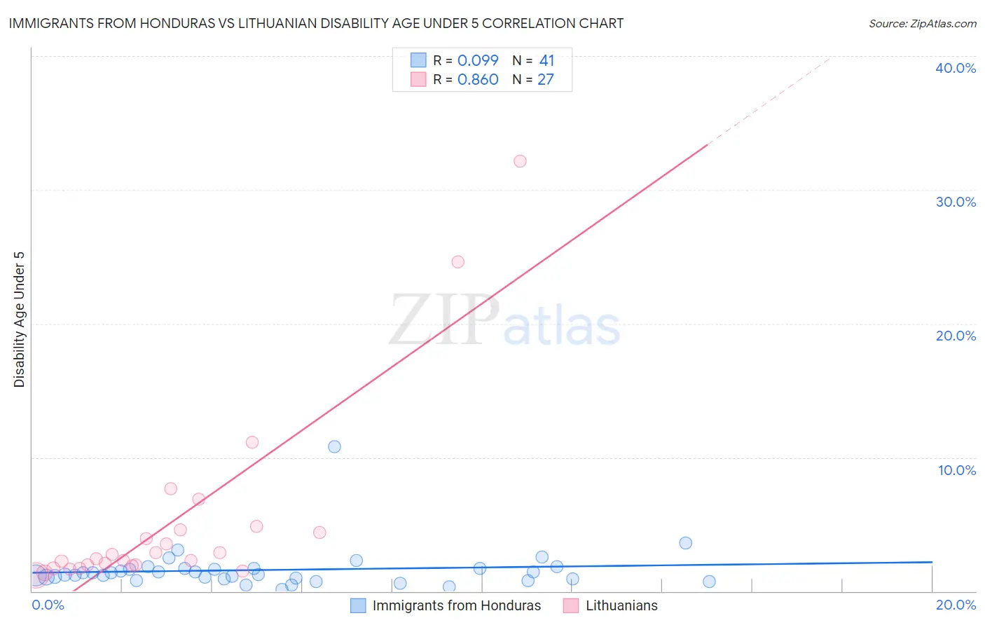 Immigrants from Honduras vs Lithuanian Disability Age Under 5