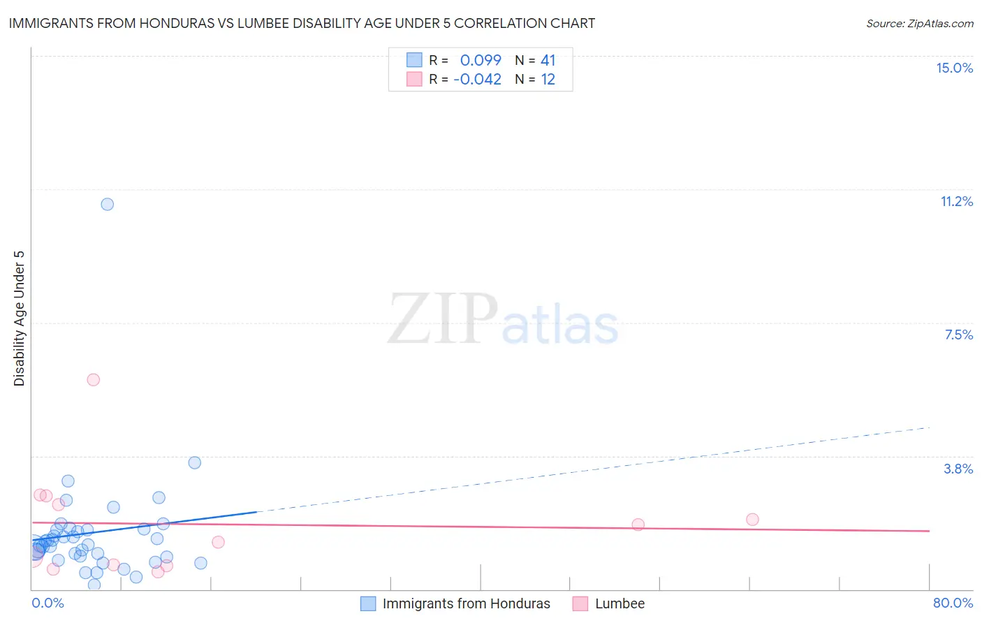 Immigrants from Honduras vs Lumbee Disability Age Under 5