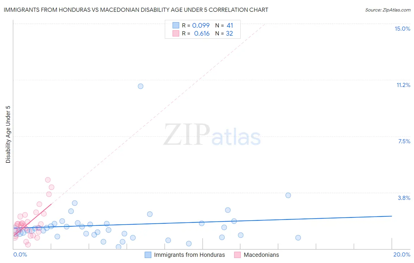 Immigrants from Honduras vs Macedonian Disability Age Under 5