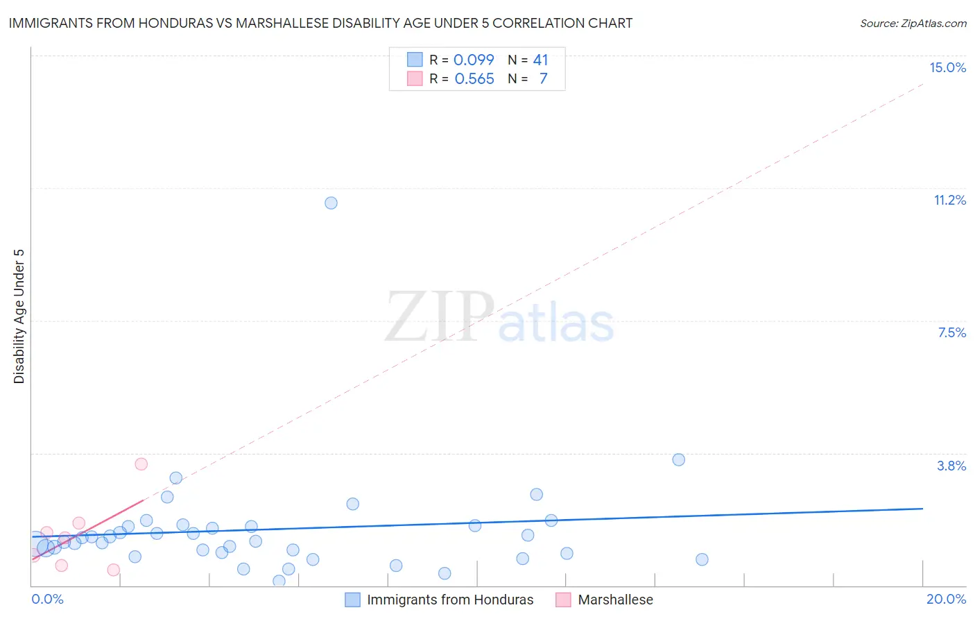 Immigrants from Honduras vs Marshallese Disability Age Under 5