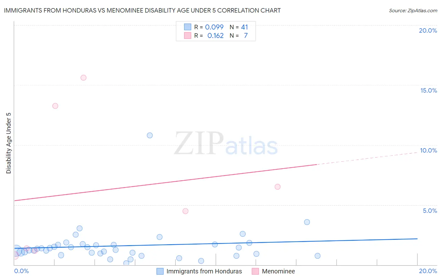 Immigrants from Honduras vs Menominee Disability Age Under 5