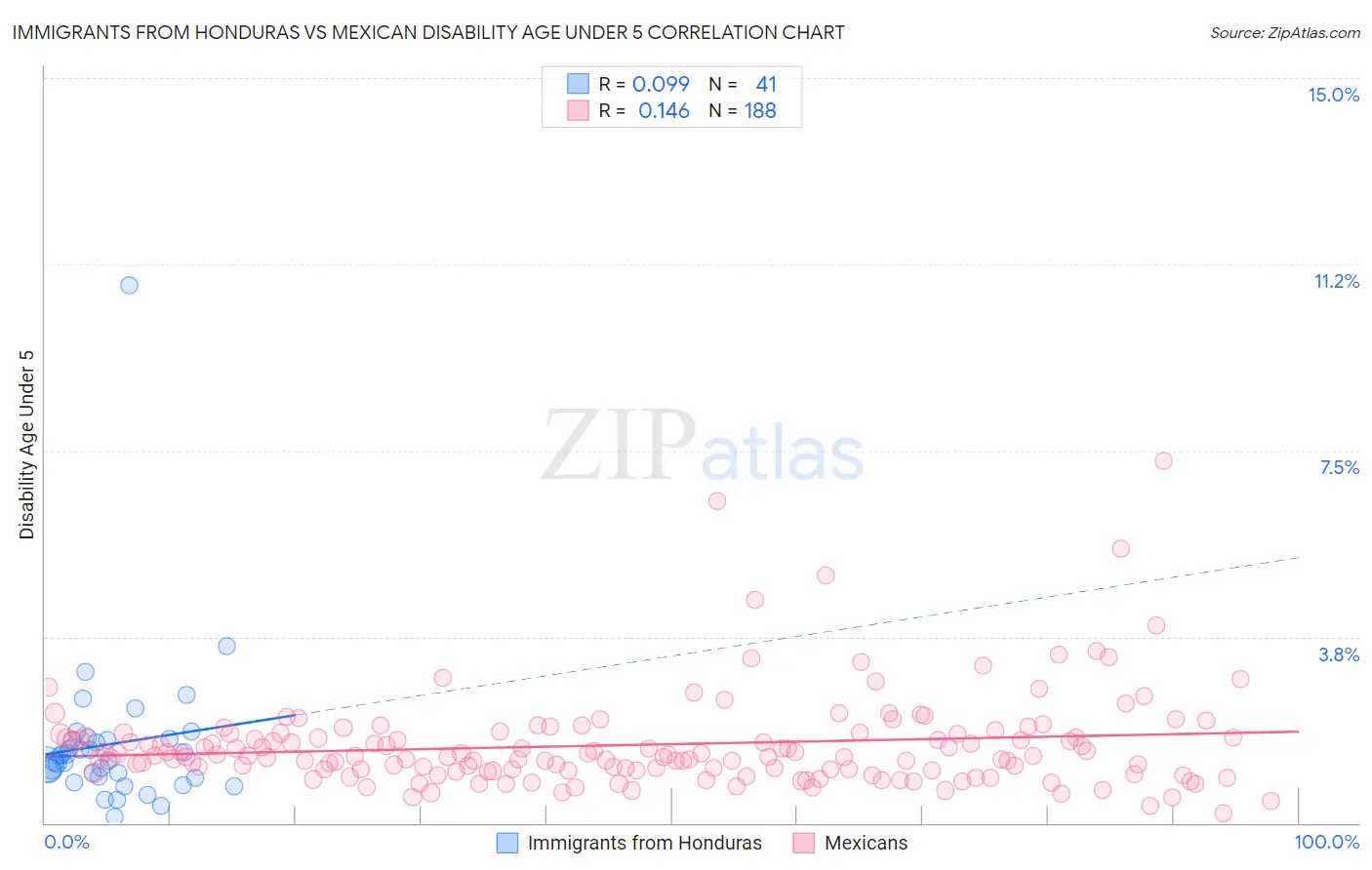 Immigrants from Honduras vs Mexican Disability Age Under 5