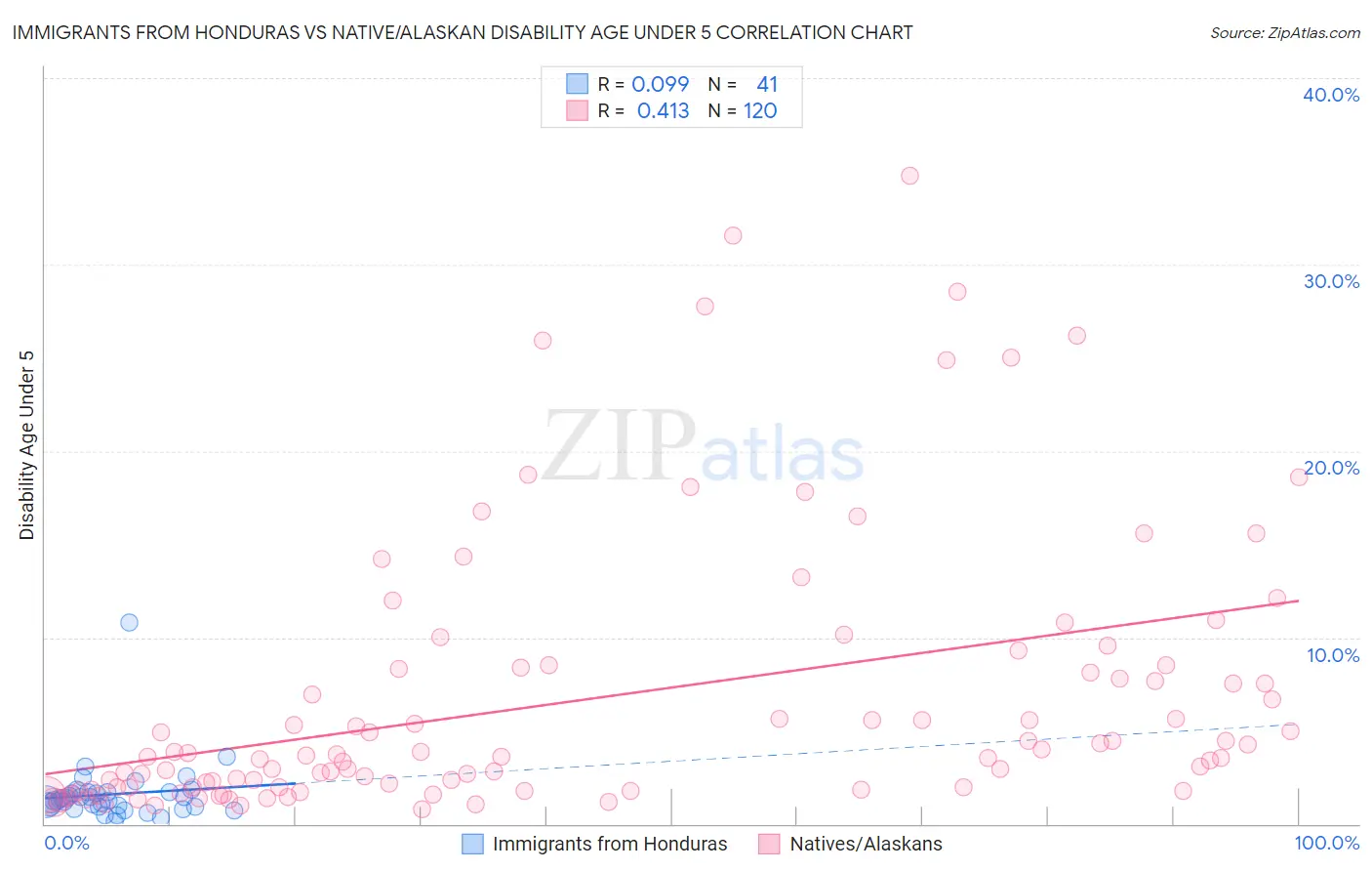 Immigrants from Honduras vs Native/Alaskan Disability Age Under 5