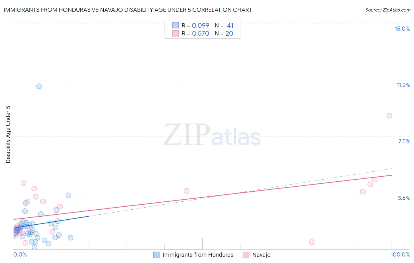 Immigrants from Honduras vs Navajo Disability Age Under 5