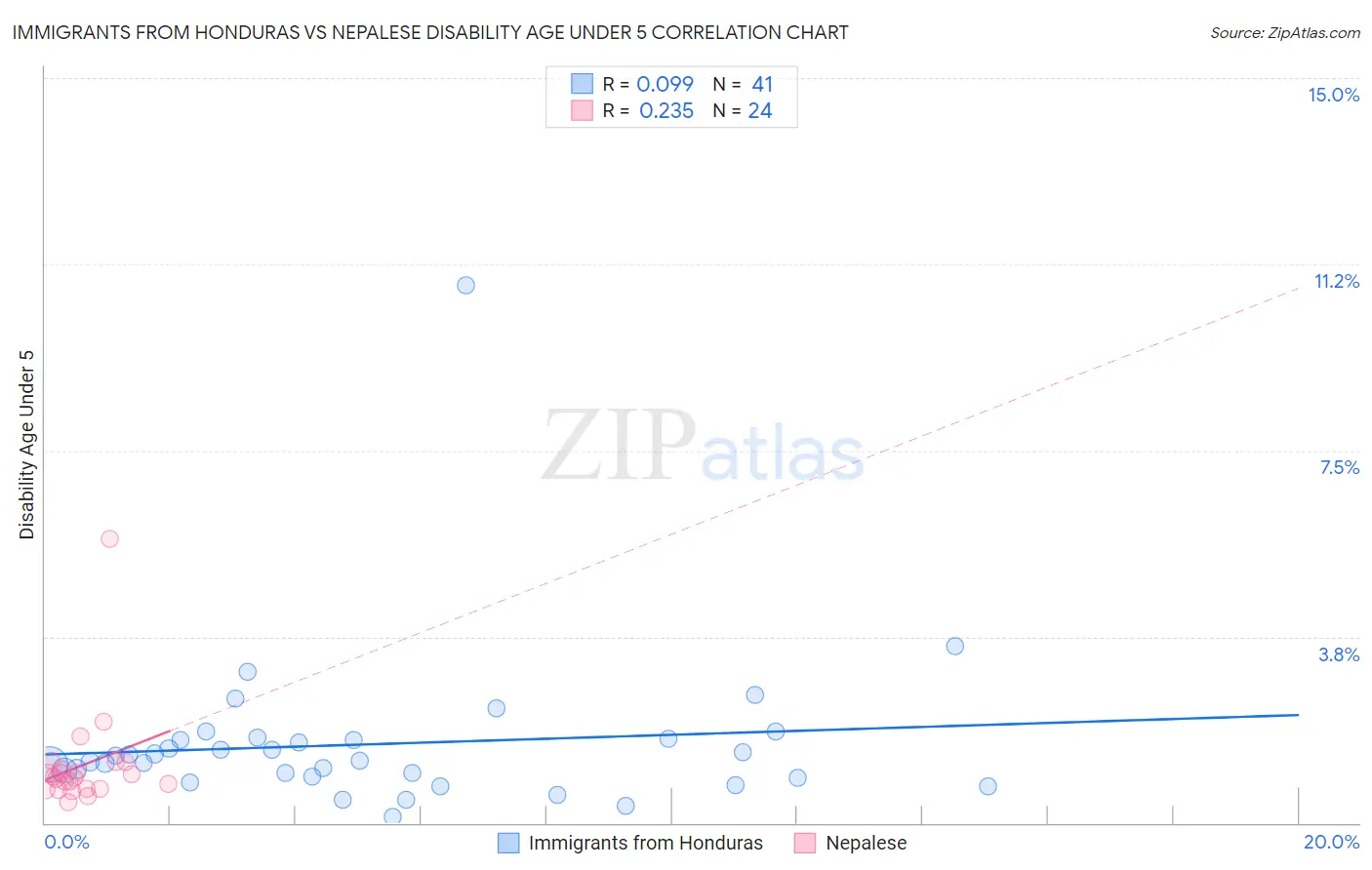 Immigrants from Honduras vs Nepalese Disability Age Under 5