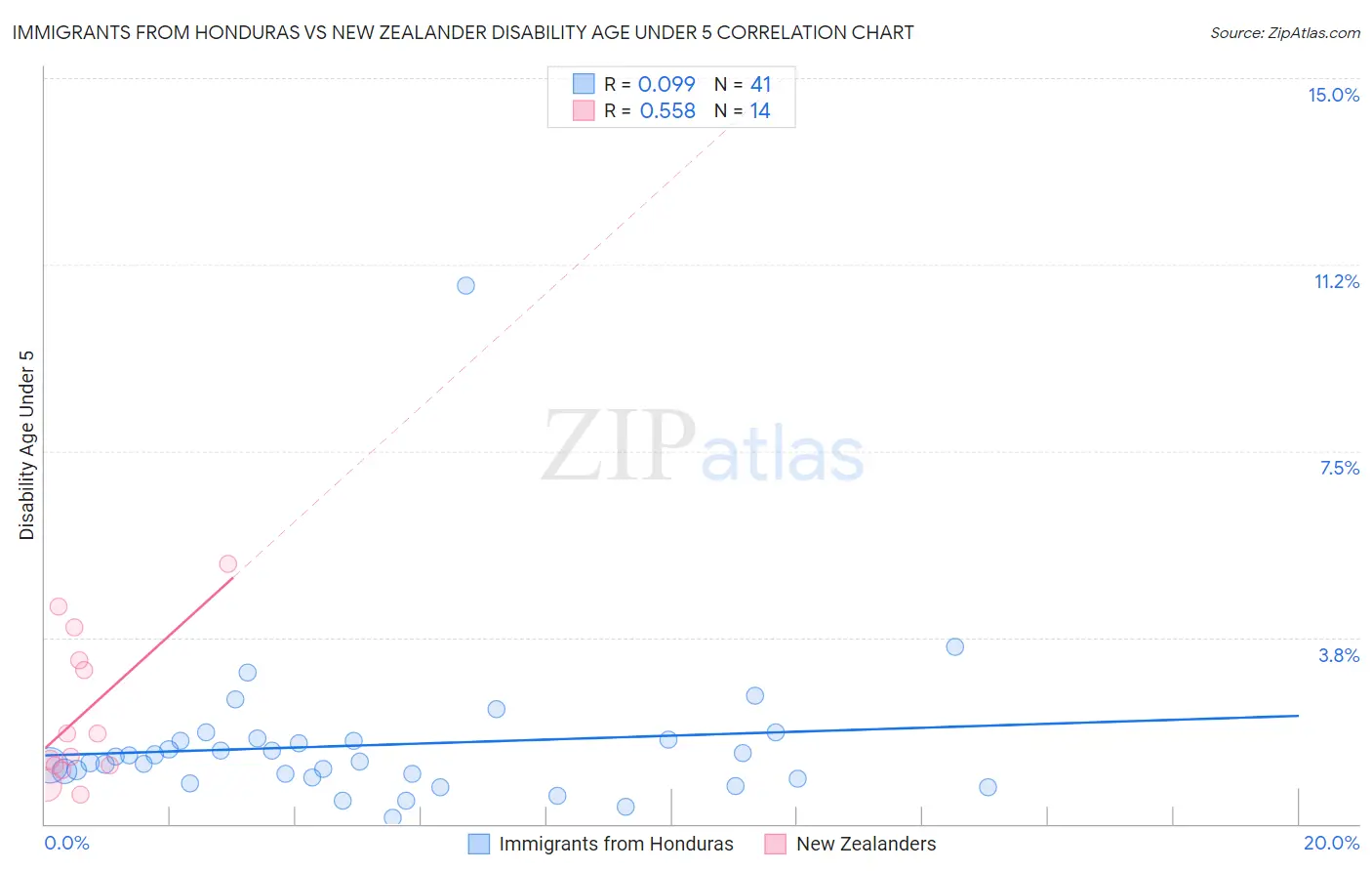 Immigrants from Honduras vs New Zealander Disability Age Under 5