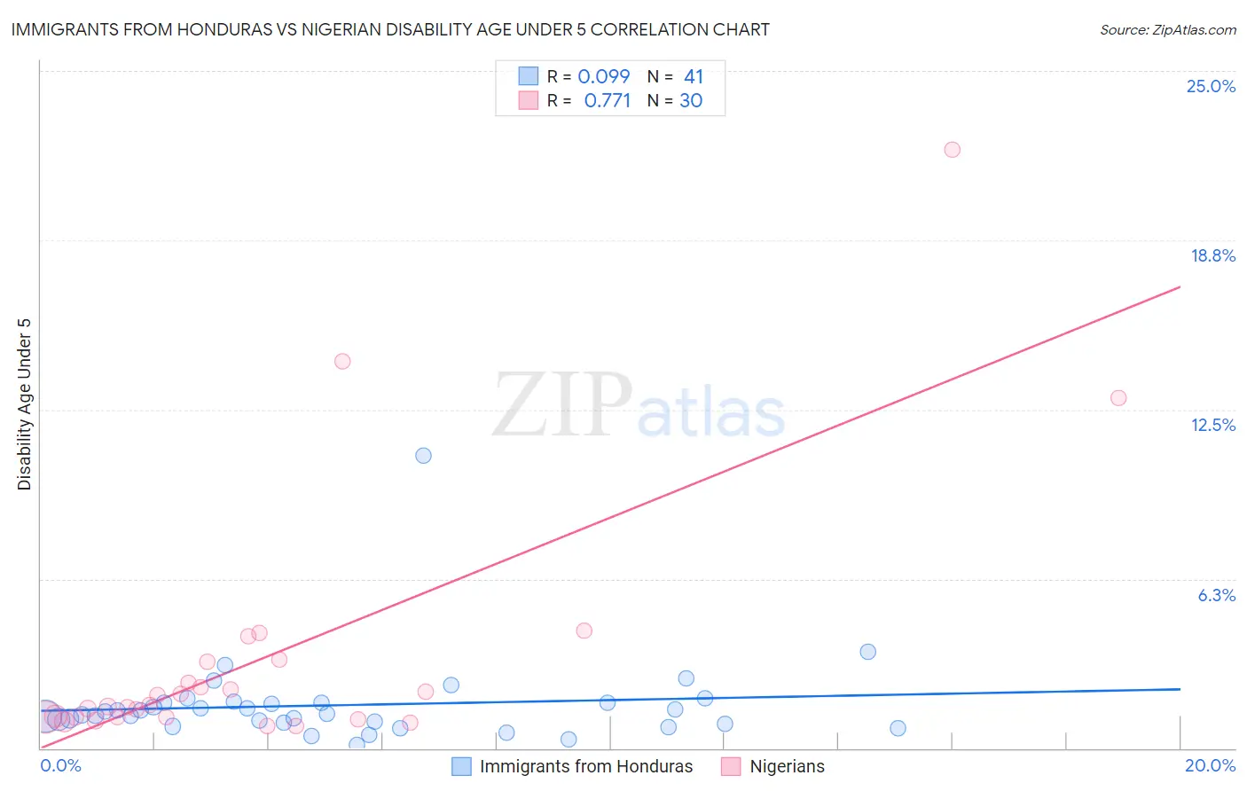 Immigrants from Honduras vs Nigerian Disability Age Under 5