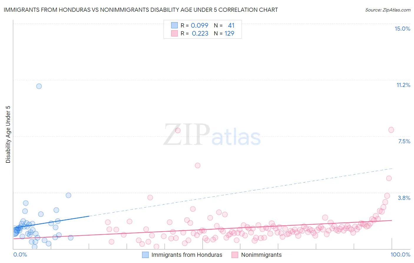 Immigrants from Honduras vs Nonimmigrants Disability Age Under 5