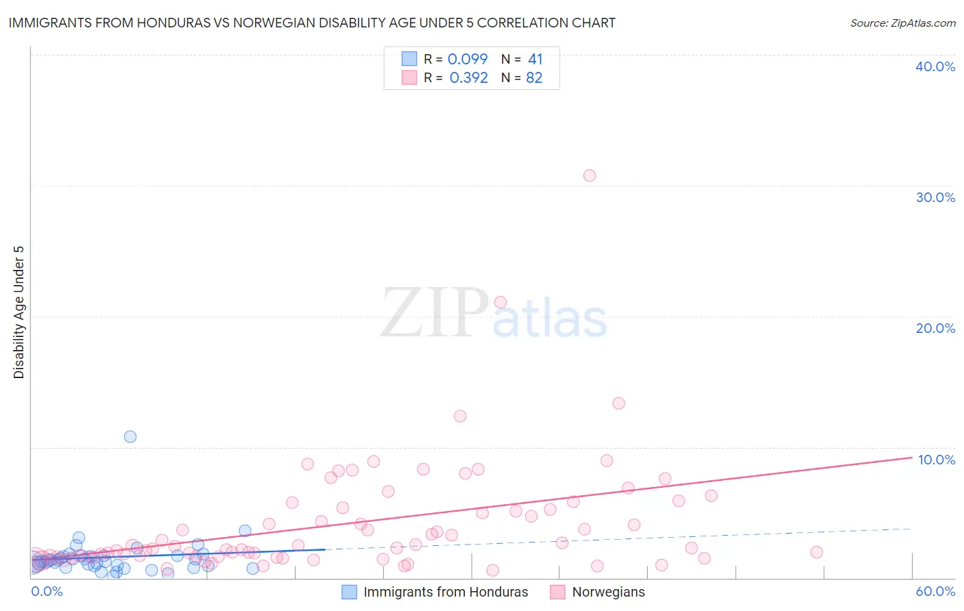 Immigrants from Honduras vs Norwegian Disability Age Under 5