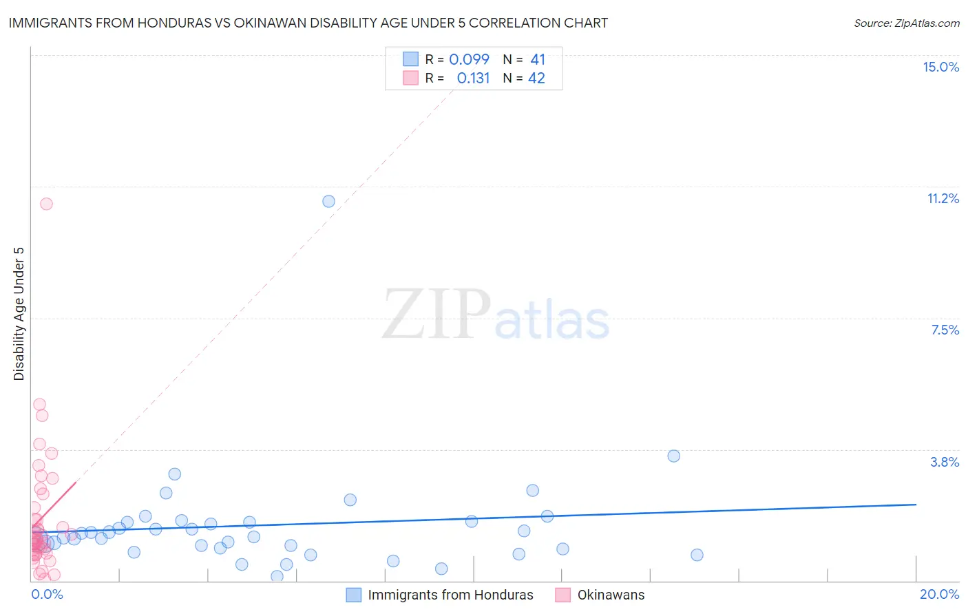 Immigrants from Honduras vs Okinawan Disability Age Under 5