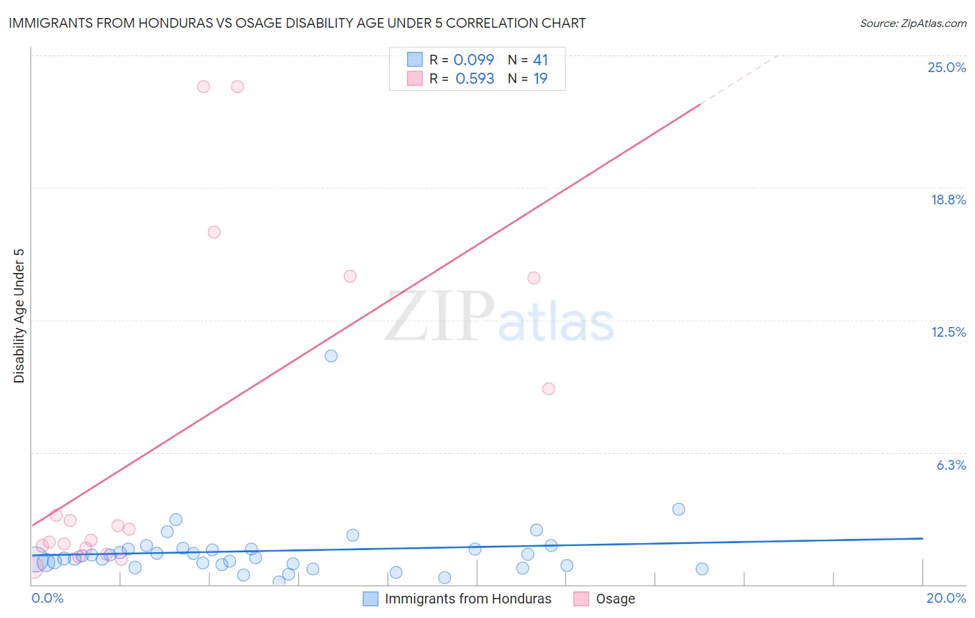 Immigrants from Honduras vs Osage Disability Age Under 5
