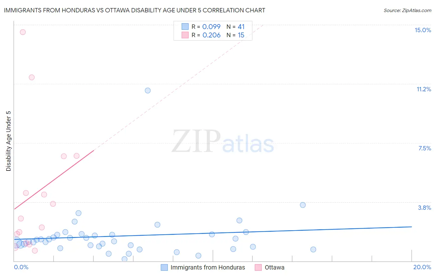 Immigrants from Honduras vs Ottawa Disability Age Under 5
