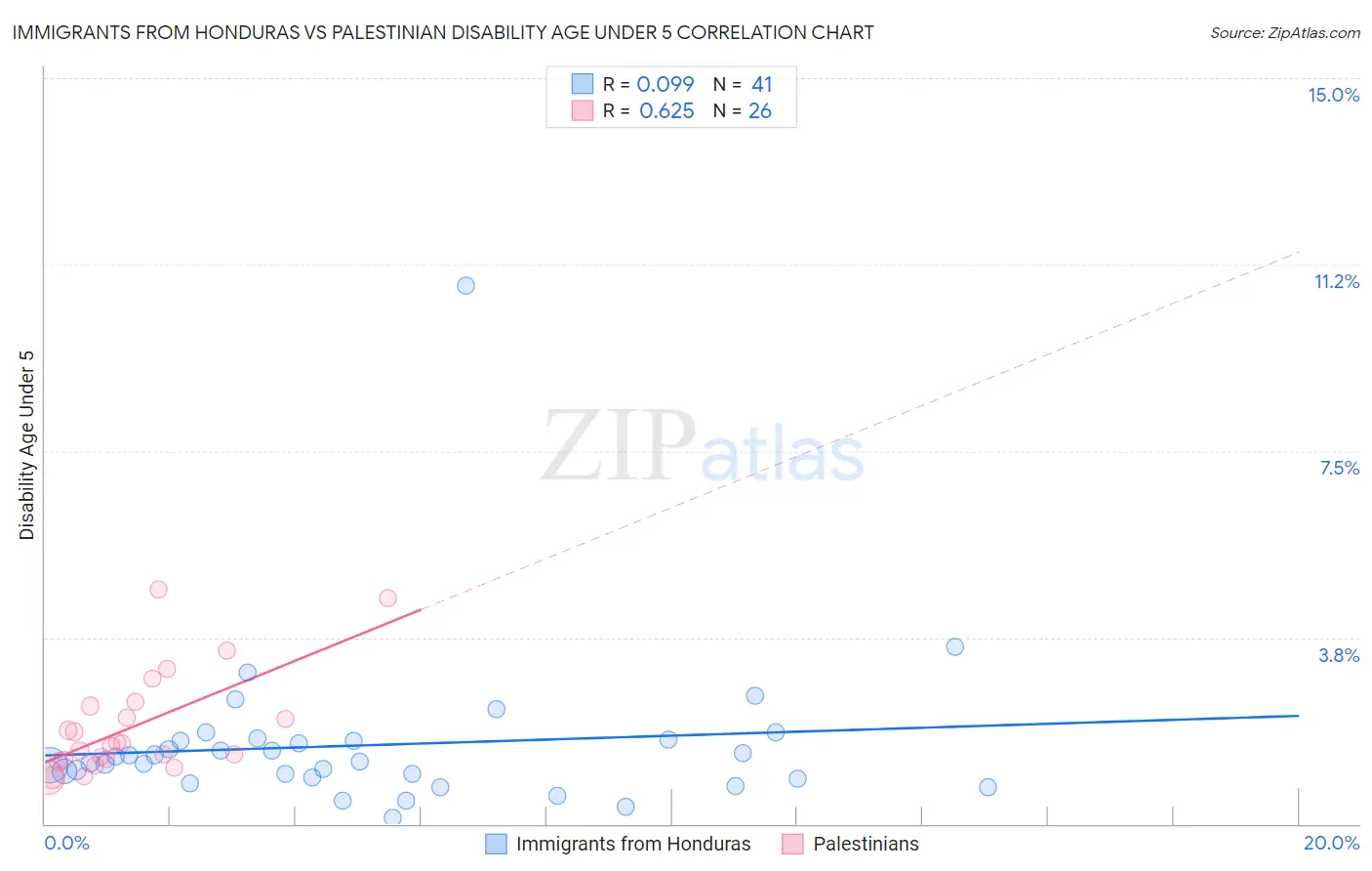 Immigrants from Honduras vs Palestinian Disability Age Under 5