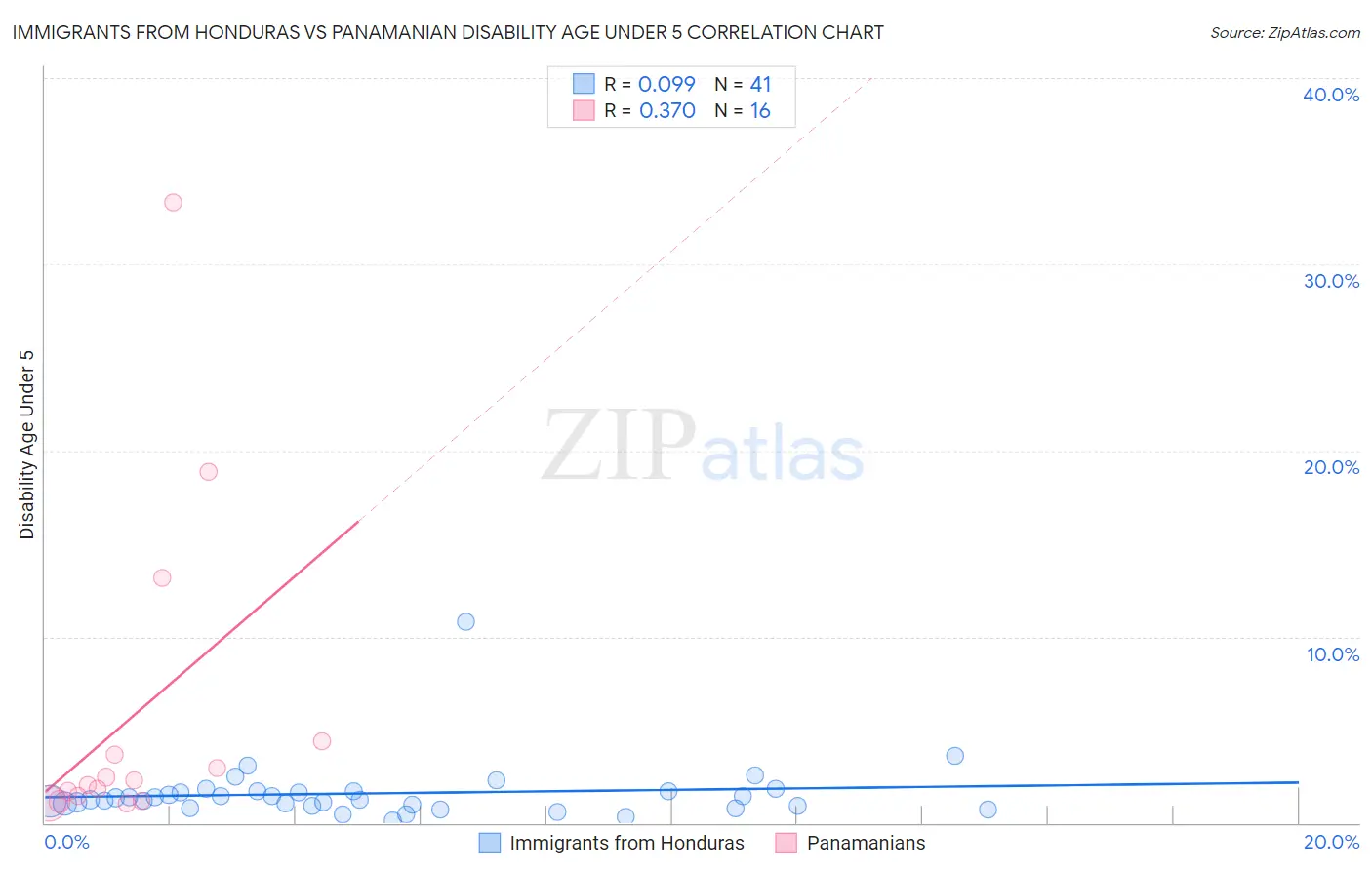 Immigrants from Honduras vs Panamanian Disability Age Under 5