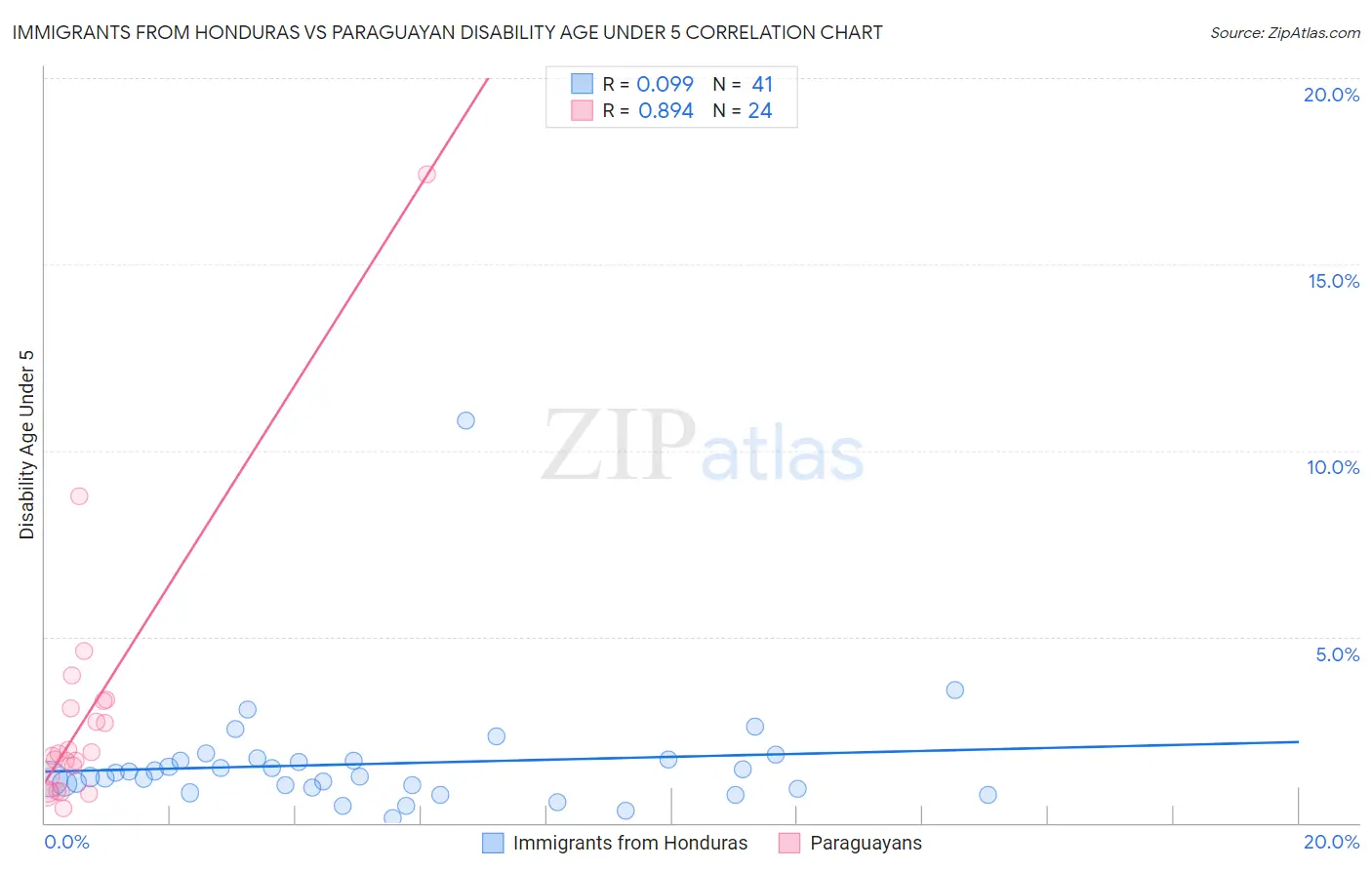 Immigrants from Honduras vs Paraguayan Disability Age Under 5